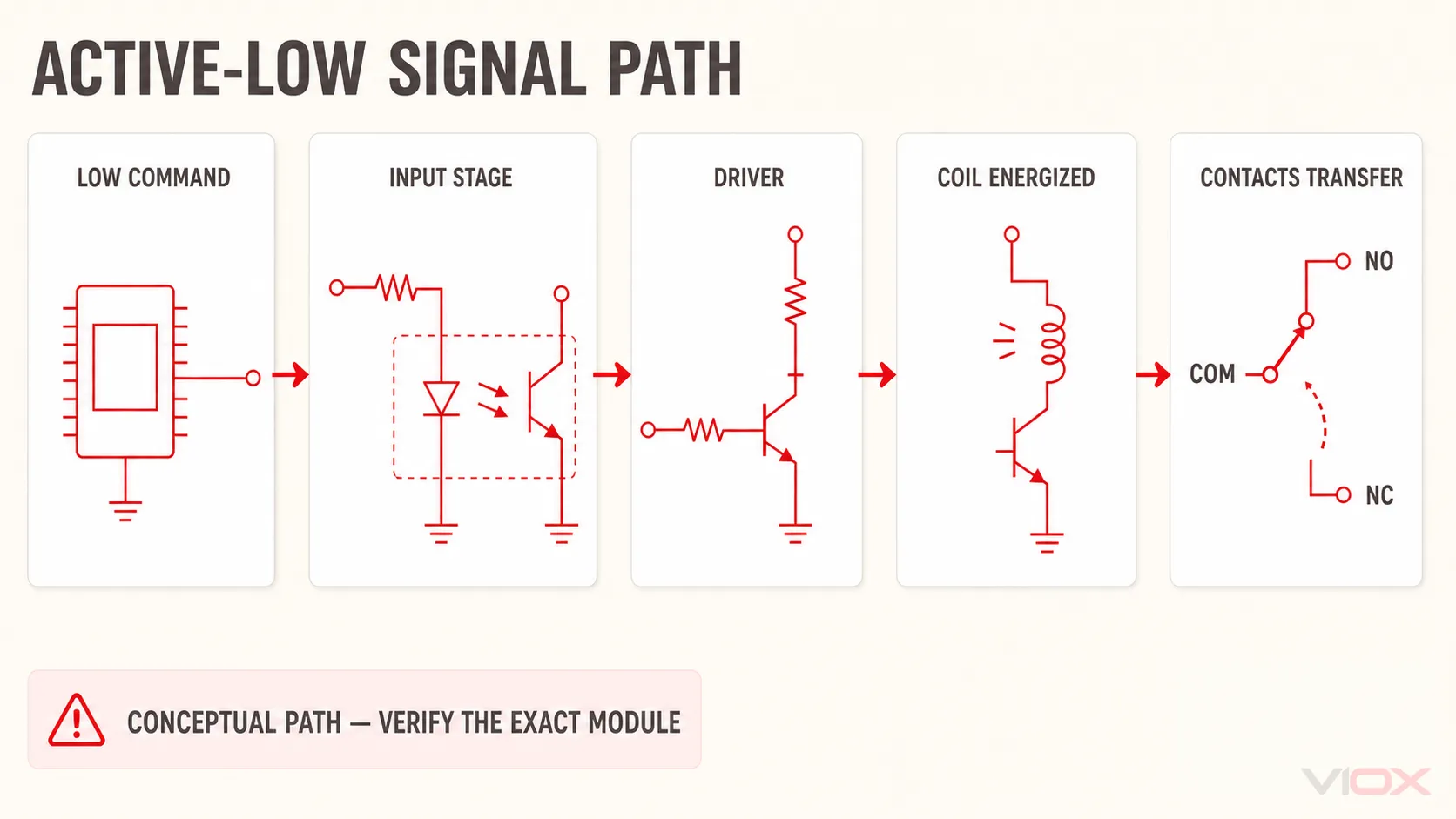 Conceptual active-low signal path from a LOW command through the input stage and driver to an energized coil and transferred contacts