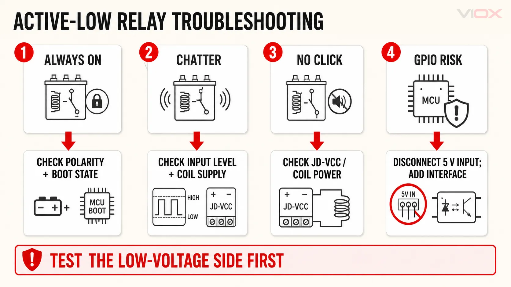 Active-low relay troubleshooting flow for always-on, chatter, no-click, and GPIO-risk symptoms