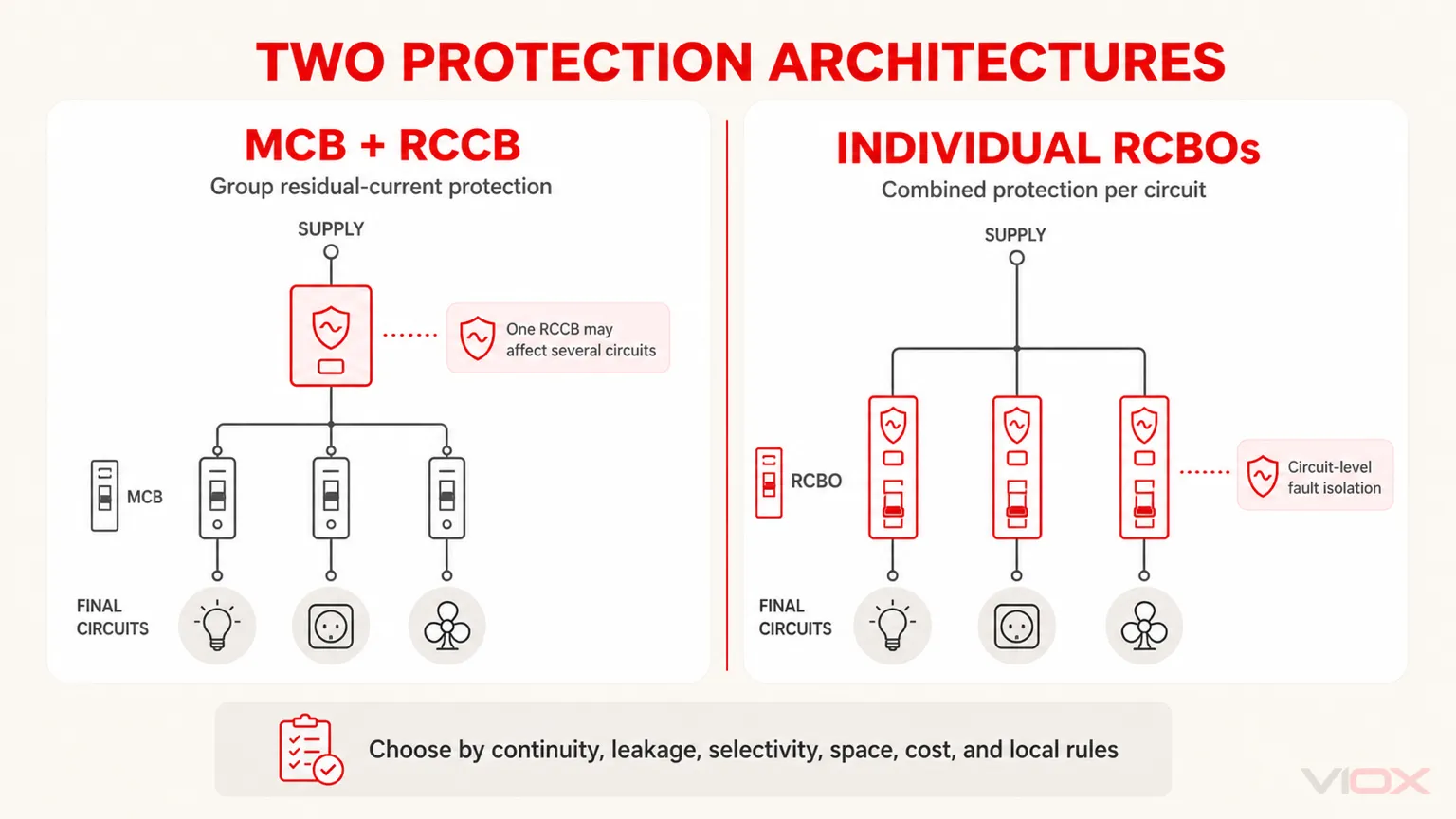 MCB plus RCCB group protection compared with individual RCBO circuit protection