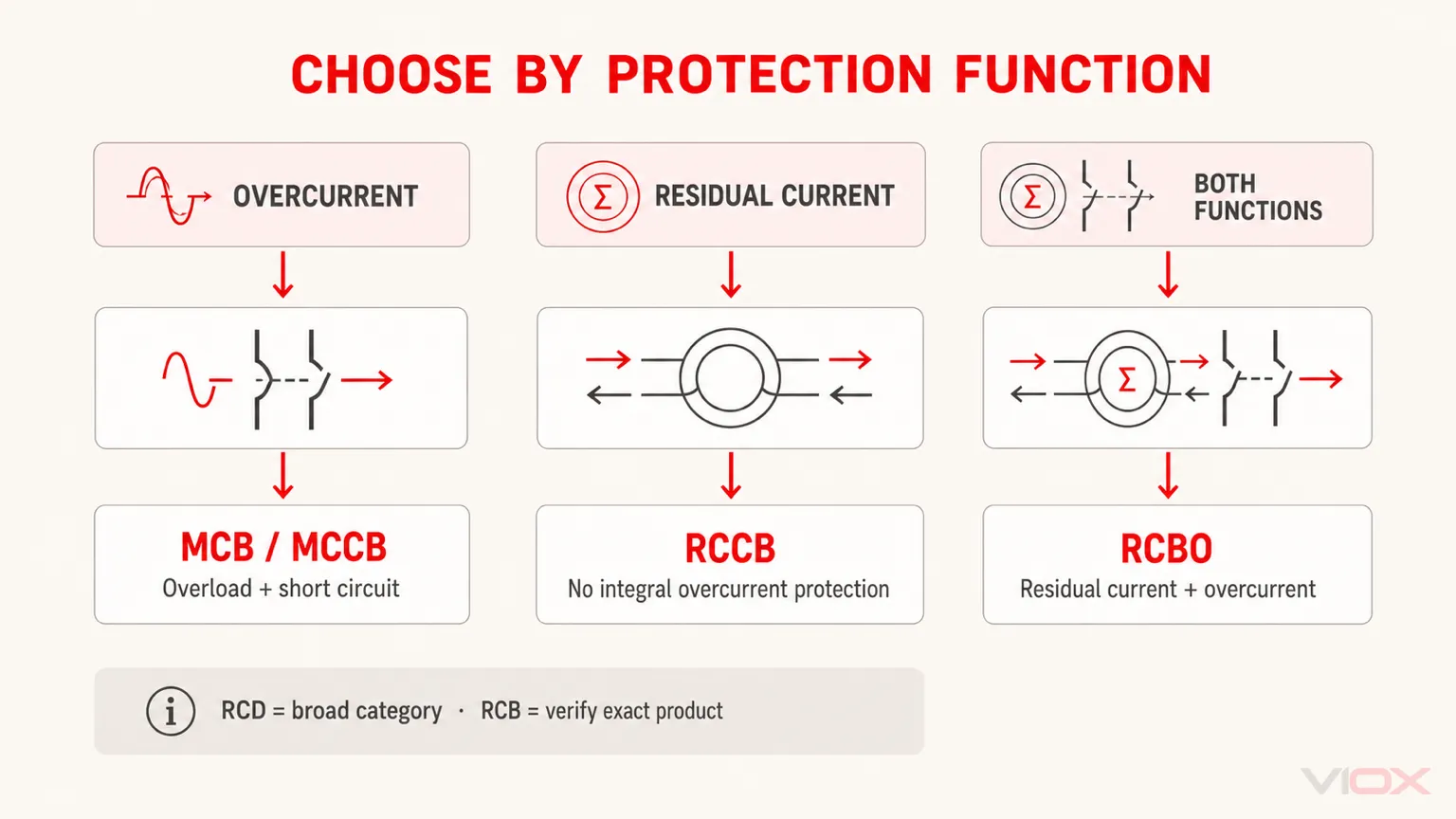 Protection function map for MCB, MCCB, RCCB, RCBO, RCD, and RCB