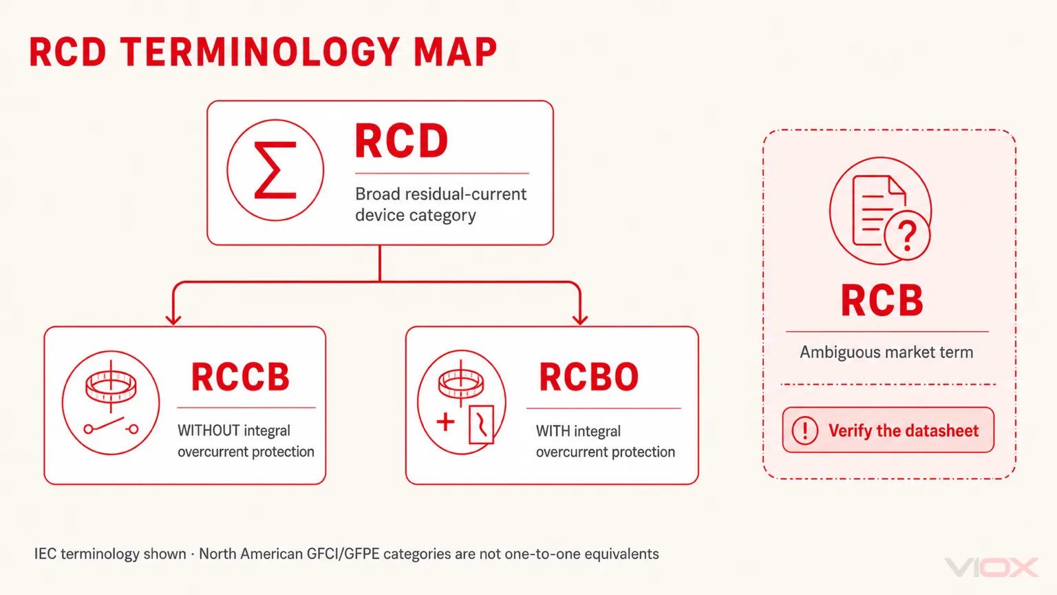 RCD terminology map showing RCCB and RCBO categories and the ambiguous RCB term