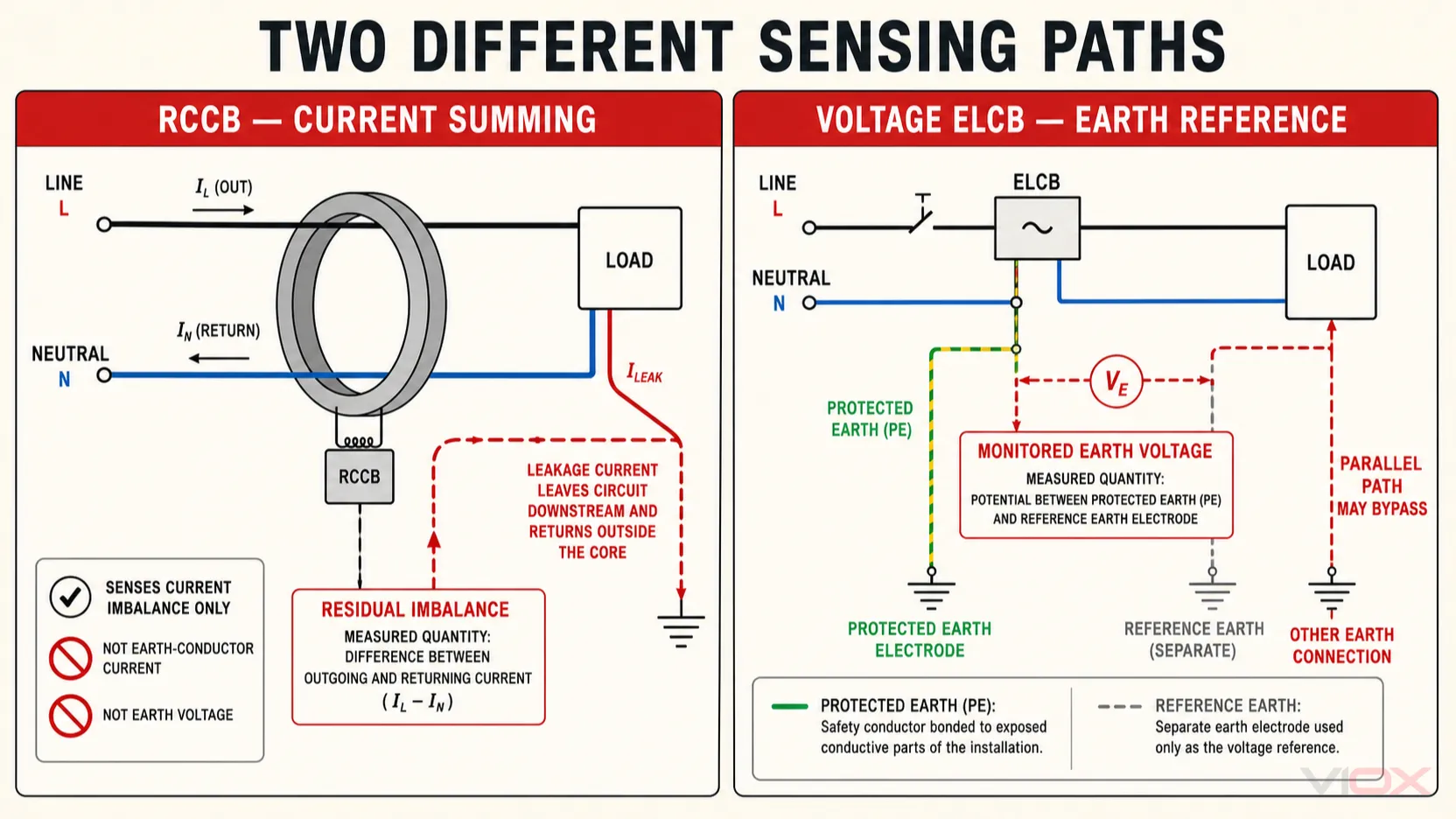 RCCB current-summing path compared with the protected-earth and reference-earth sensing path of a traditional voltage ELCB