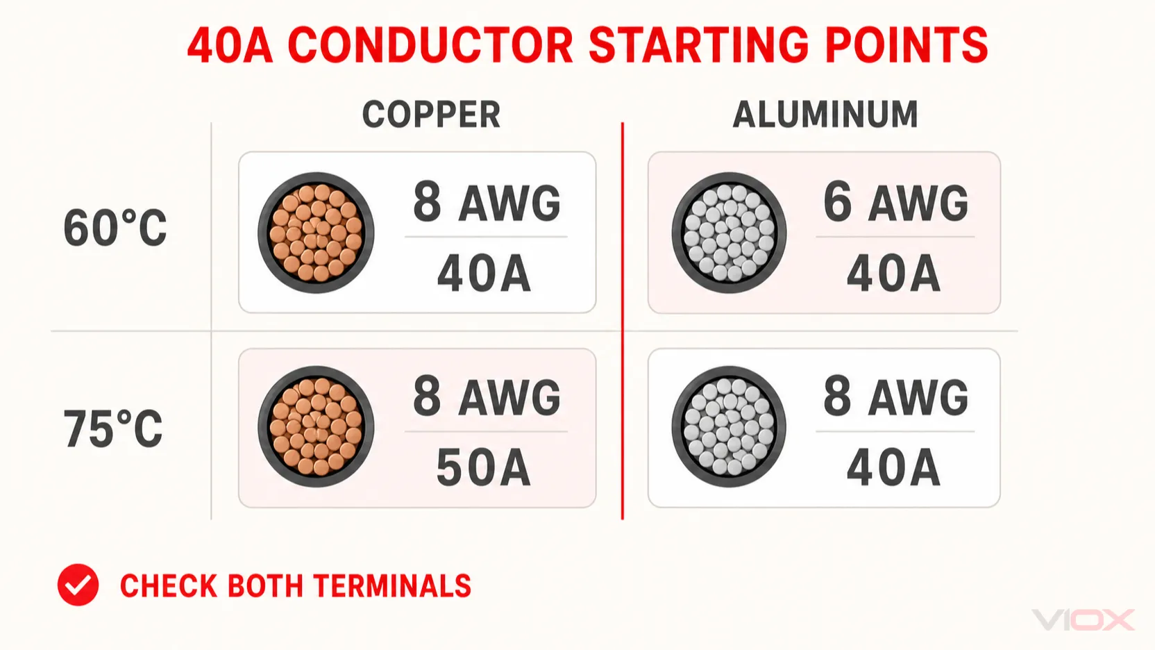 40 amp wire size comparison for copper and aluminum at 60°C and 75°C