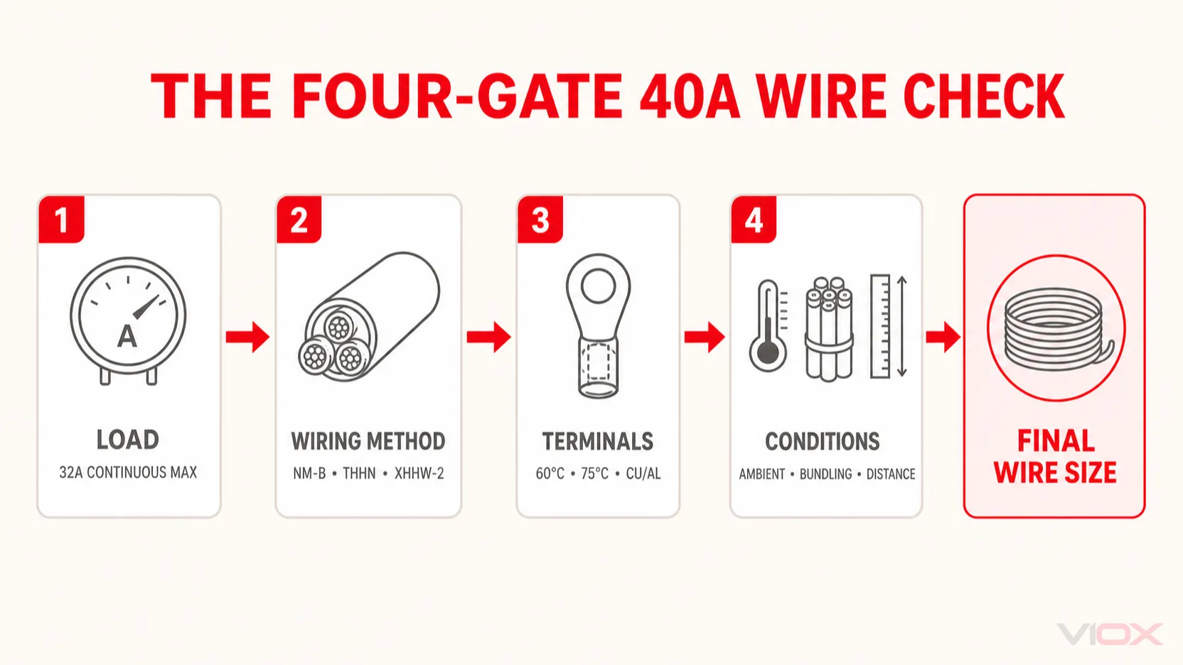 Four-gate process for selecting wire for a 40 amp breaker