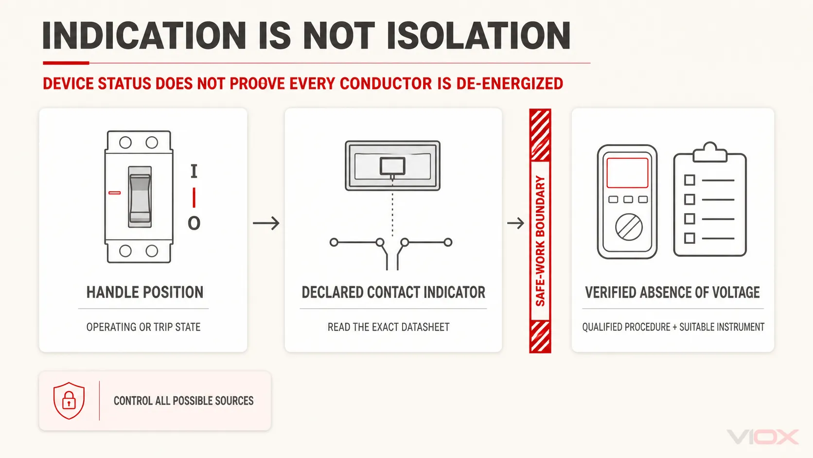 Differenza tra indicazione della leva dell'MCB, indicazione della posizione dei contatti e assenza verificata di tensione