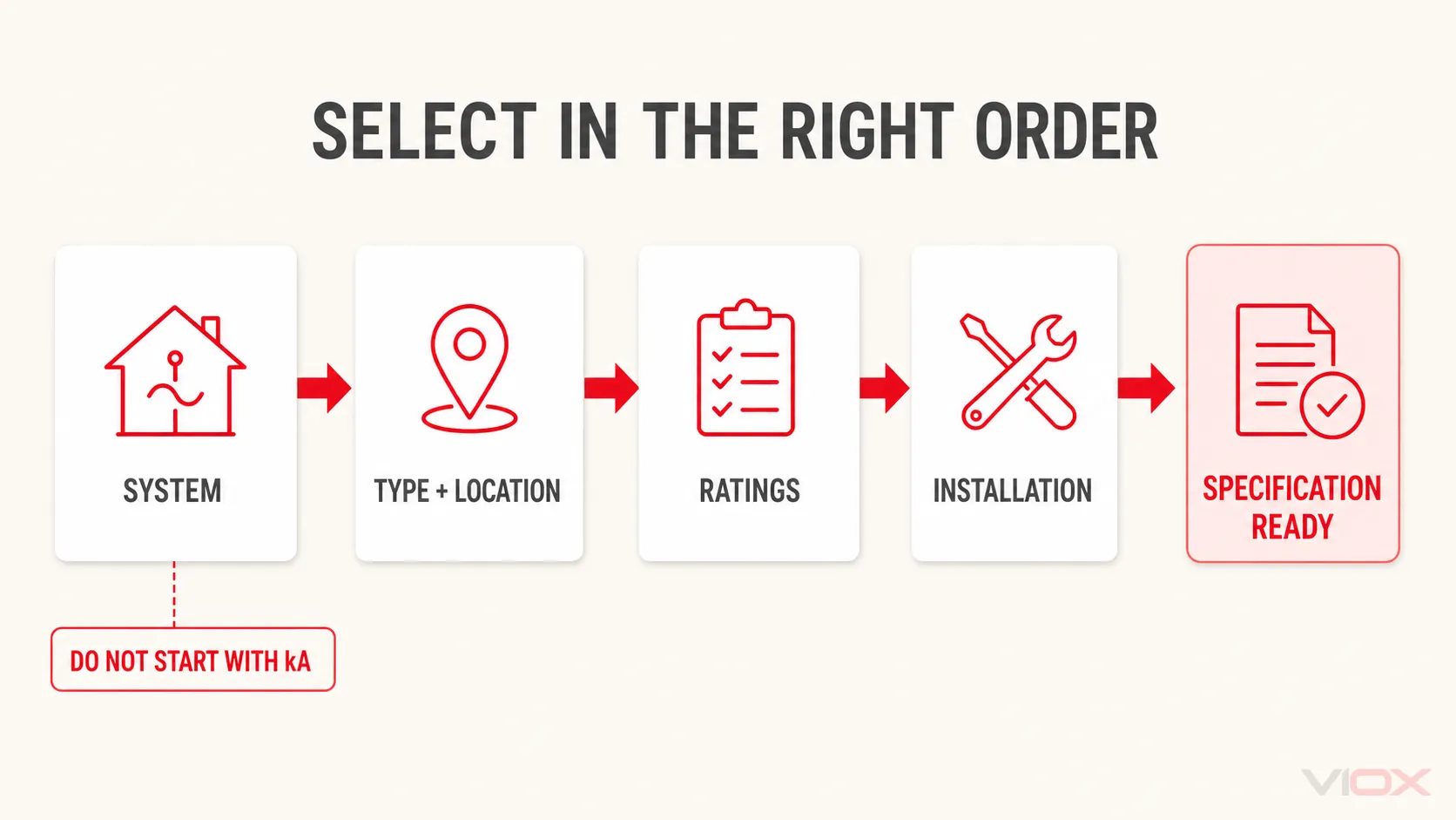 Whole-house SPD selection order from electrical system and Type to ratings and installation