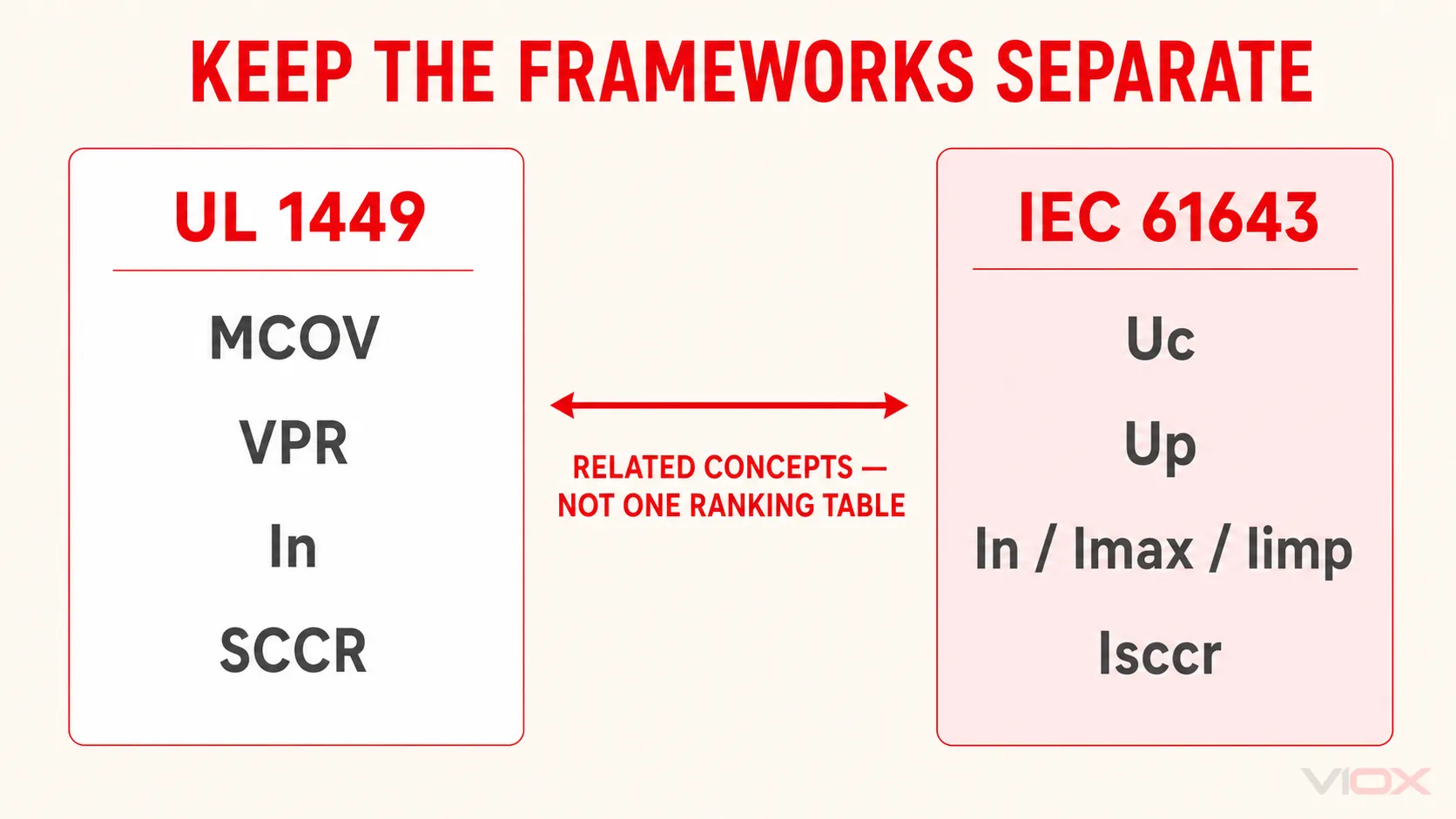 UL and IEC whole-house SPD rating frameworks with MCOV, VPR, Uc, Up, SCCR and Isccr