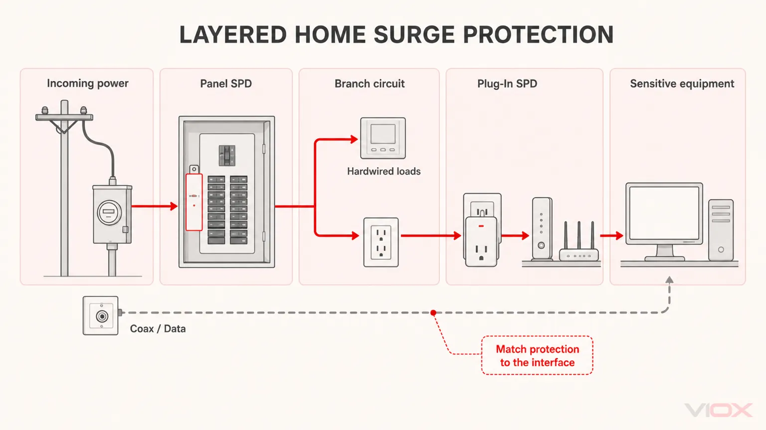 Layered residential surge protection path from panel SPD to plug-in SPD and sensitive equipment