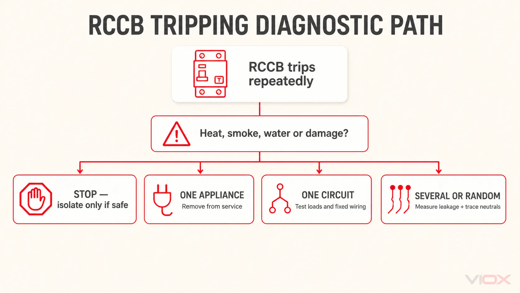 RCCB tripping diagnostic flowchart for appliance, circuit and installation-wide faults.